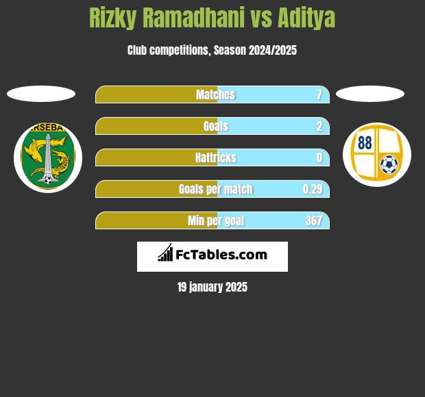 Rizky Ramadhani vs Aditya h2h player stats