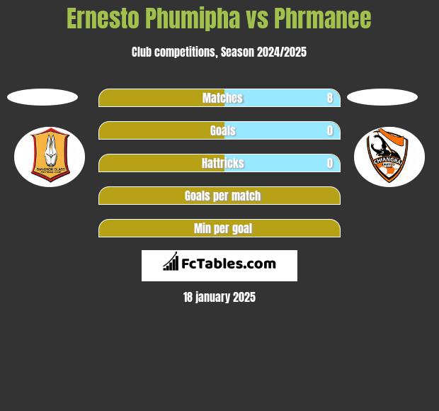 Ernesto Phumipha vs Phrmanee h2h player stats