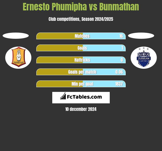 Ernesto Phumipha vs Bunmathan h2h player stats