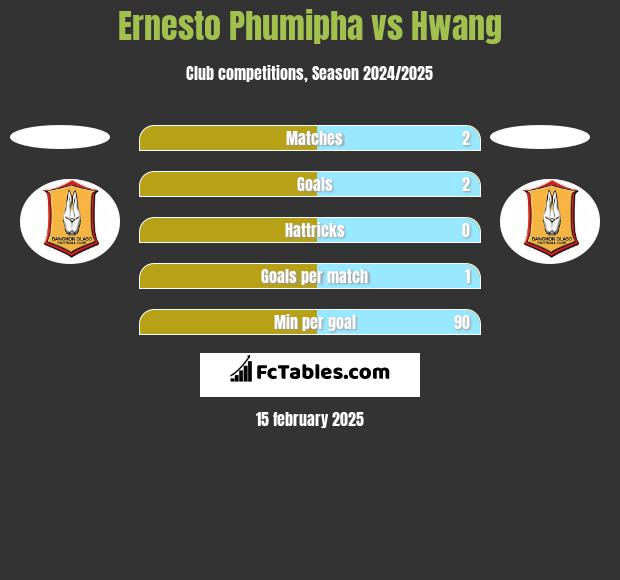 Ernesto Phumipha vs Hwang h2h player stats