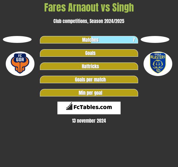 Fares Arnaout vs Singh h2h player stats