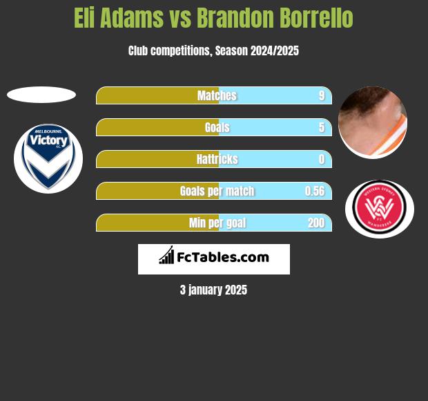 Eli Adams vs Brandon Borrello h2h player stats