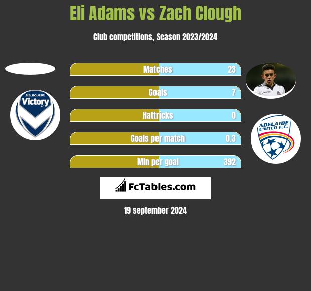 Eli Adams vs Zach Clough h2h player stats