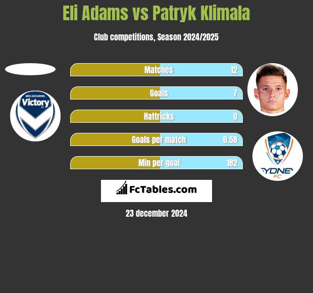 Eli Adams vs Patryk Klimala h2h player stats