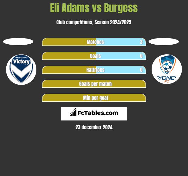 Eli Adams vs Burgess h2h player stats