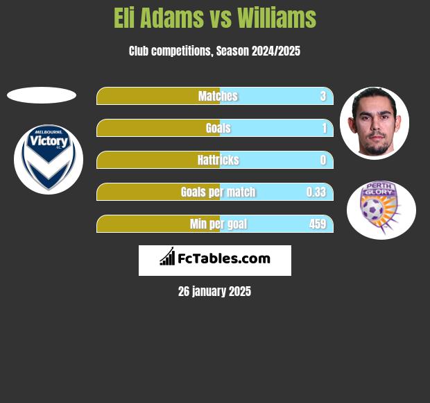 Eli Adams vs Williams h2h player stats