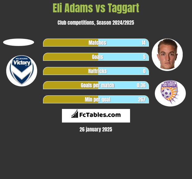 Eli Adams vs Taggart h2h player stats