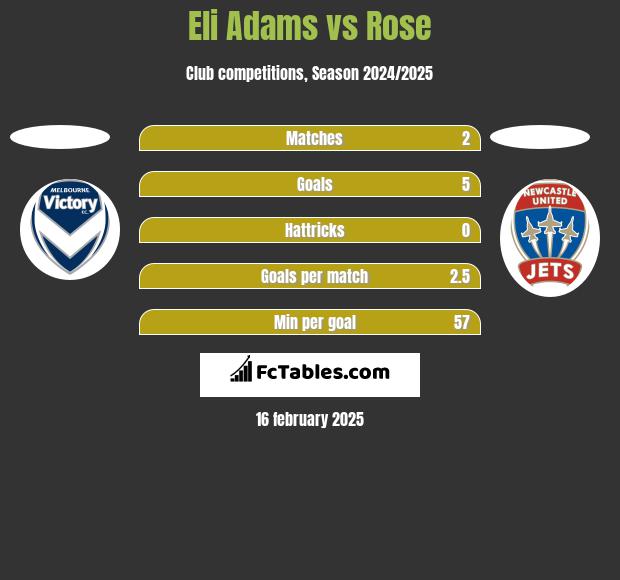 Eli Adams vs Rose h2h player stats