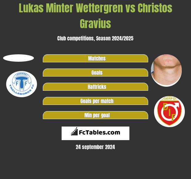 Lukas Minter Wettergren vs Christos Gravius h2h player stats