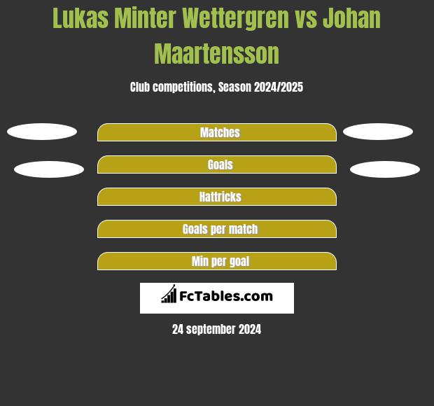 Lukas Minter Wettergren vs Johan Maartensson h2h player stats