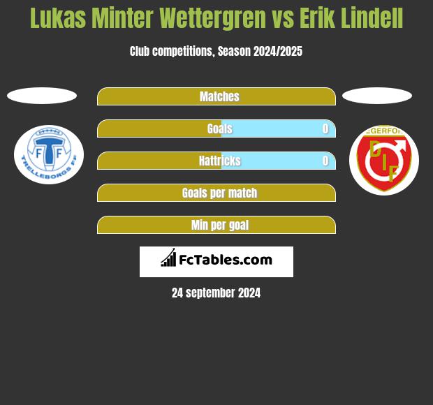 Lukas Minter Wettergren vs Erik Lindell h2h player stats