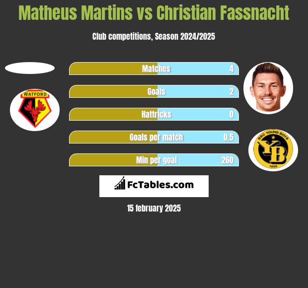 Matheus Martins vs Christian Fassnacht h2h player stats