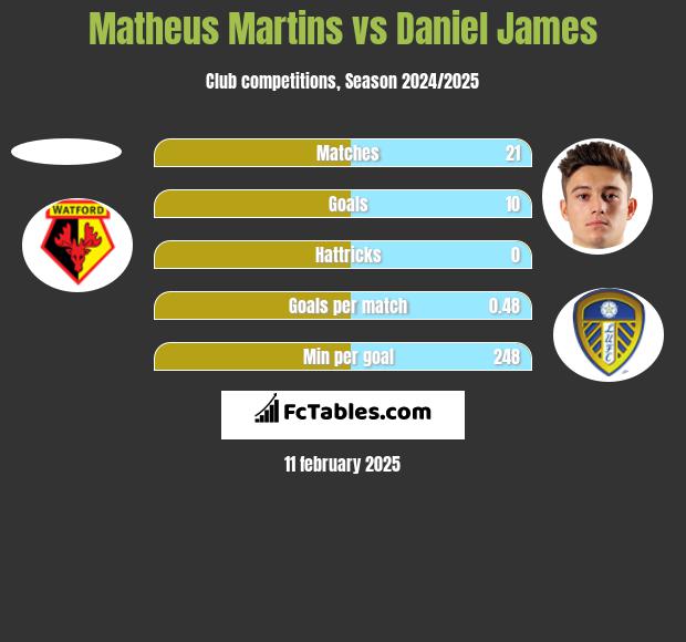 Matheus Martins vs Daniel James h2h player stats