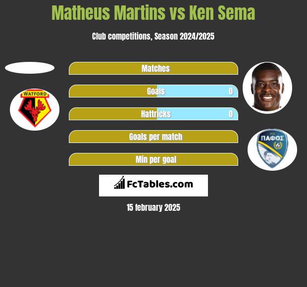 Matheus Martins vs Ken Sema h2h player stats