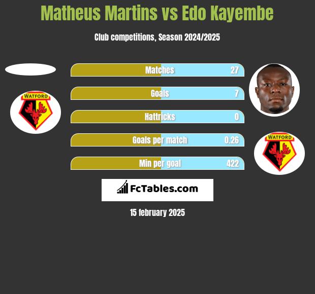 Matheus Martins vs Edo Kayembe h2h player stats