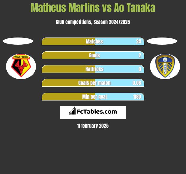 Matheus Martins vs Ao Tanaka h2h player stats