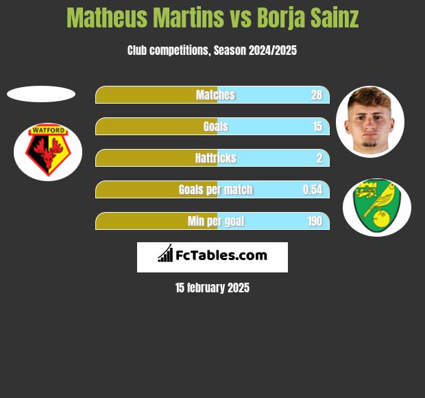 Matheus Martins vs Borja Sainz h2h player stats