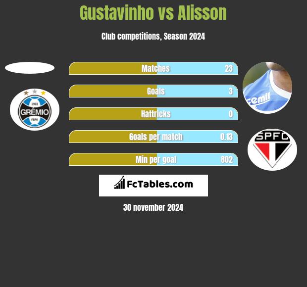 Gustavinho vs Alisson h2h player stats