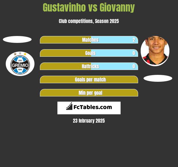 Gustavinho vs Giovanny h2h player stats