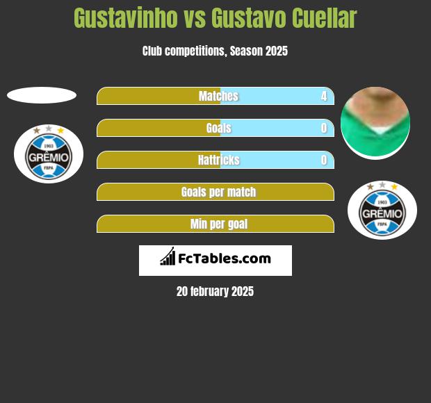 Gustavinho vs Gustavo Cuellar h2h player stats