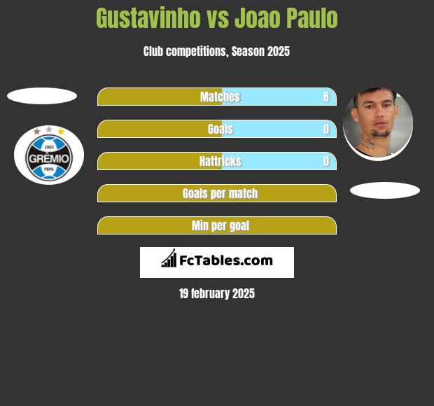 Gustavinho vs Joao Paulo h2h player stats