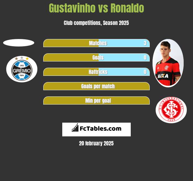 Gustavinho vs Ronaldo h2h player stats