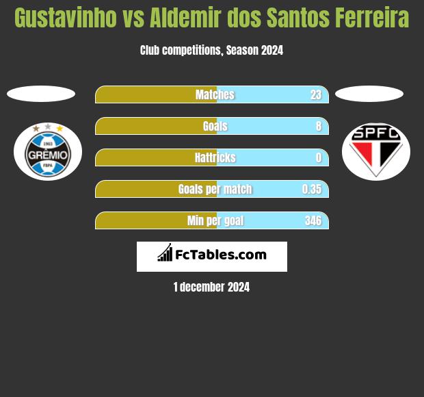 Gustavinho vs Aldemir dos Santos Ferreira h2h player stats