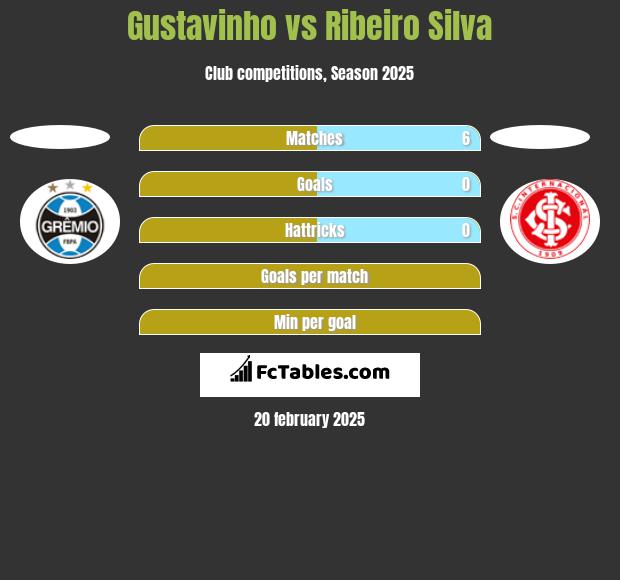 Gustavinho vs Ribeiro Silva h2h player stats