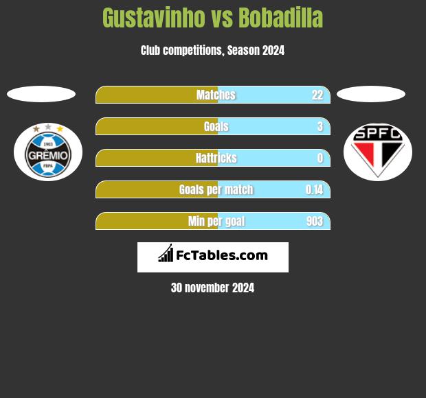 Gustavinho vs Bobadilla h2h player stats