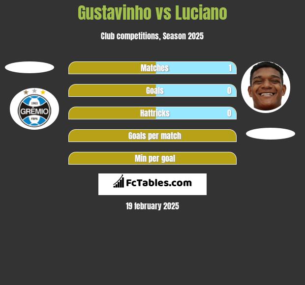 Gustavinho vs Luciano h2h player stats