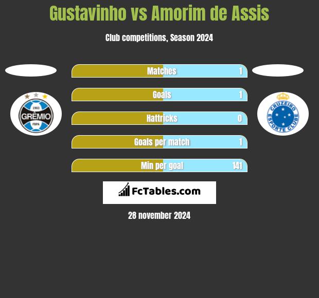 Gustavinho vs Amorim de Assis h2h player stats