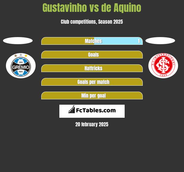 Gustavinho vs de Aquino h2h player stats