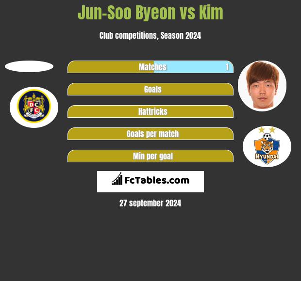 Jun-Soo Byeon vs Kim h2h player stats