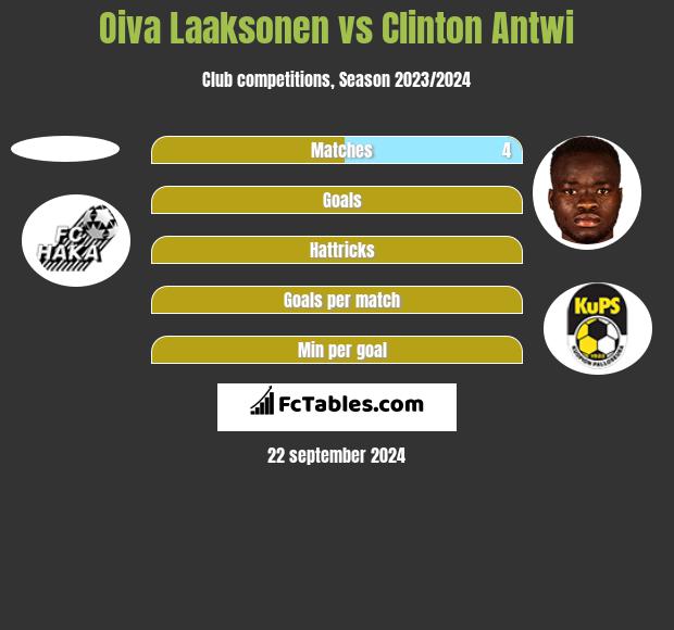 Oiva Laaksonen vs Clinton Antwi h2h player stats