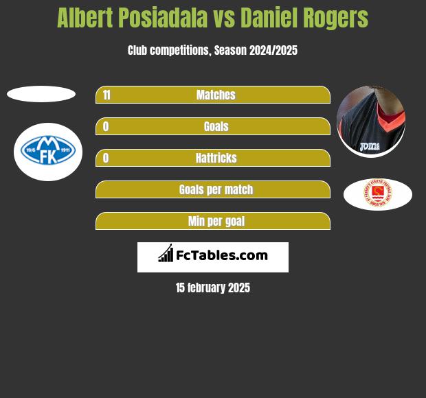 Albert Posiadala vs Daniel Rogers h2h player stats