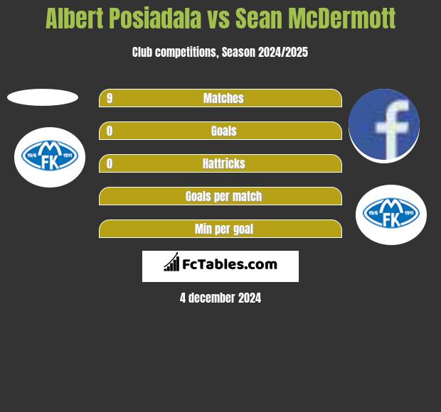 Albert Posiadala vs Sean McDermott h2h player stats