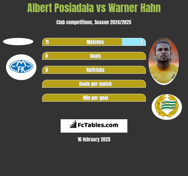 Albert Posiadala vs Warner Hahn h2h player stats