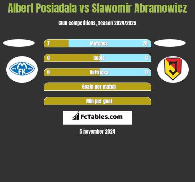 Albert Posiadala vs Slawomir Abramowicz h2h player stats