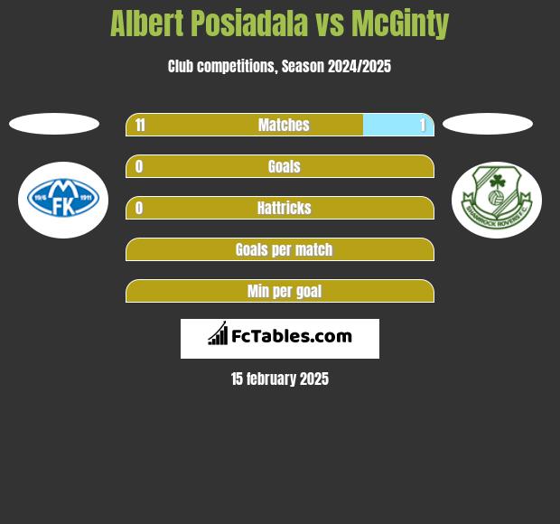 Albert Posiadala vs McGinty h2h player stats