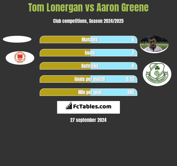 Tom Lonergan vs Aaron Greene h2h player stats