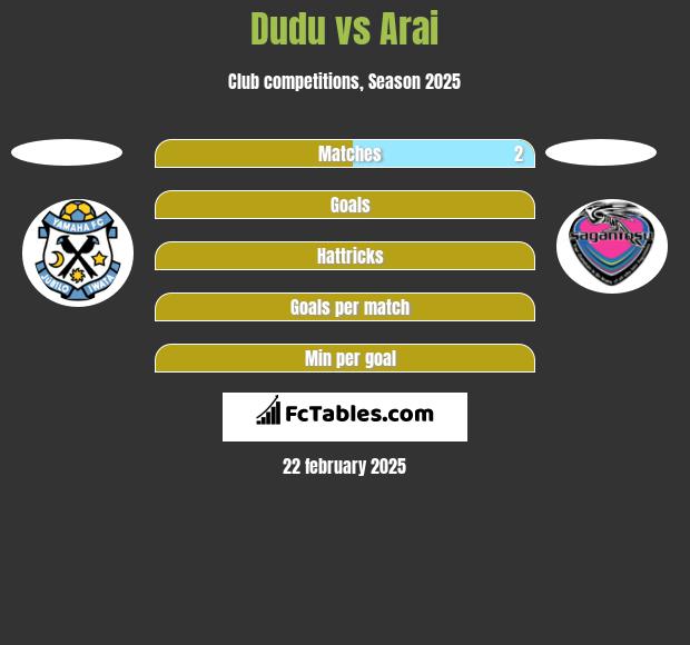 Dudu vs Arai h2h player stats