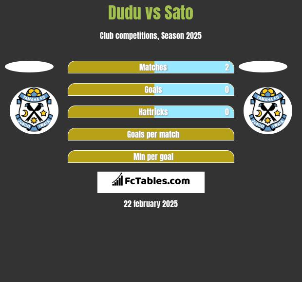 Dudu vs Sato h2h player stats