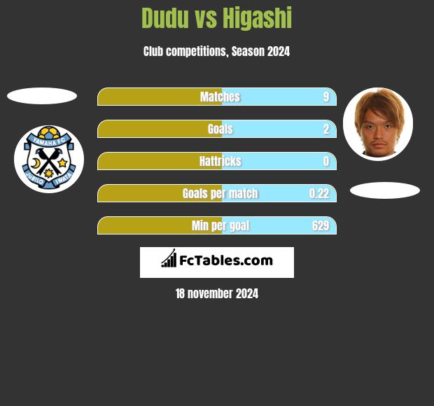 Dudu vs Higashi h2h player stats