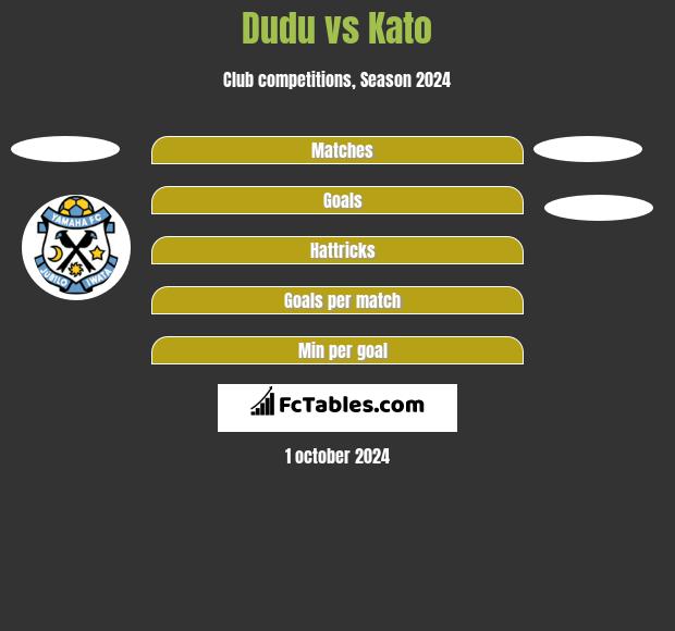 Dudu vs Kato h2h player stats