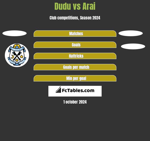 Dudu vs Arai h2h player stats