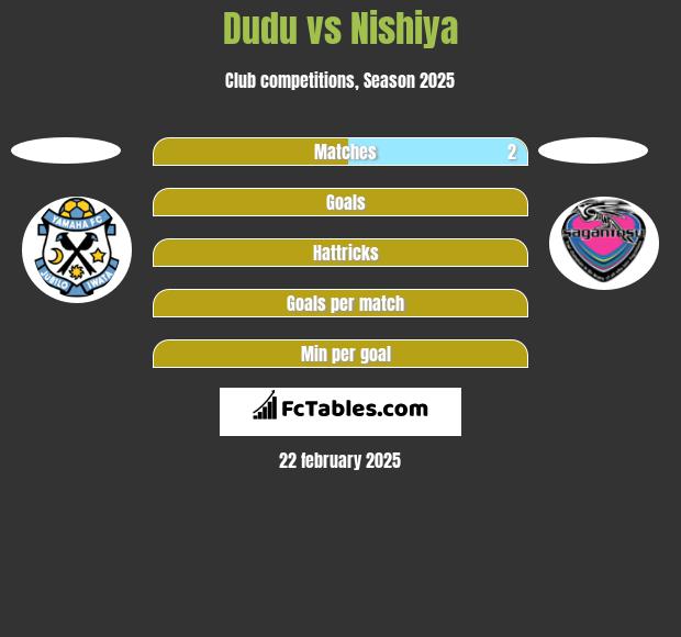 Dudu vs Nishiya h2h player stats