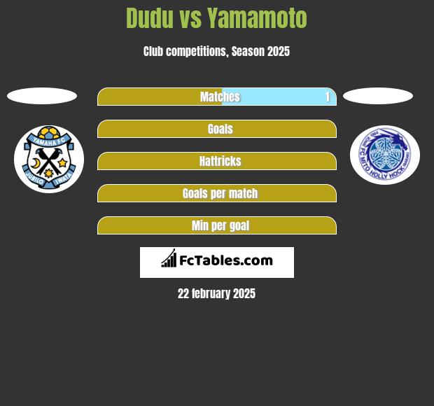 Dudu vs Yamamoto h2h player stats