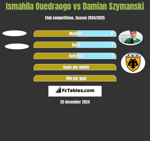 Ismahila Ouedraogo vs Damian Szymanski h2h player stats