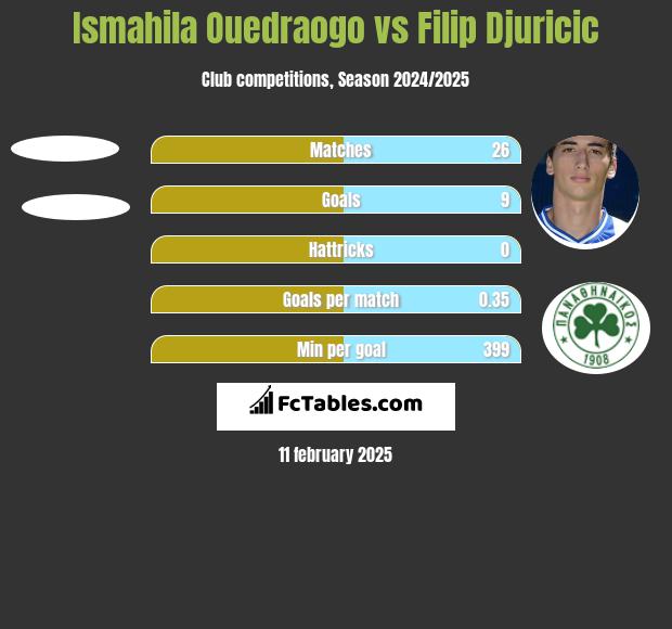 Ismahila Ouedraogo vs Filip Djuricić h2h player stats