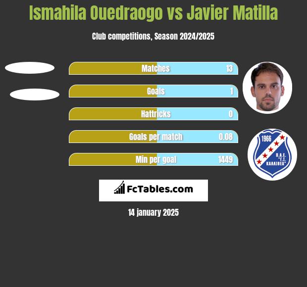 Ismahila Ouedraogo vs Javier Matilla h2h player stats